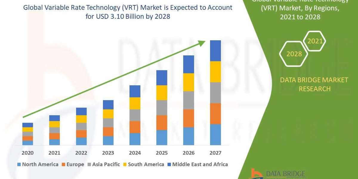 Variable Rate Technology (VRT) Market Size, Share, Demand, Rising Trends, Growth and Competitors Analysis