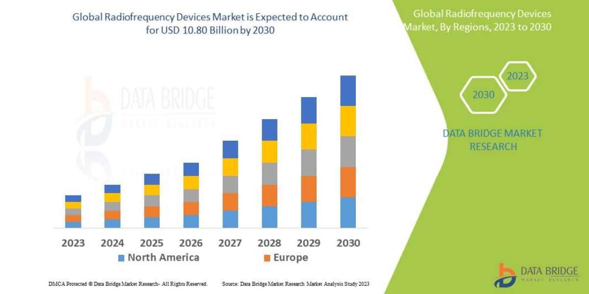 Radiofrequency Devices Market, Share, Size, Trends, Future and Industry