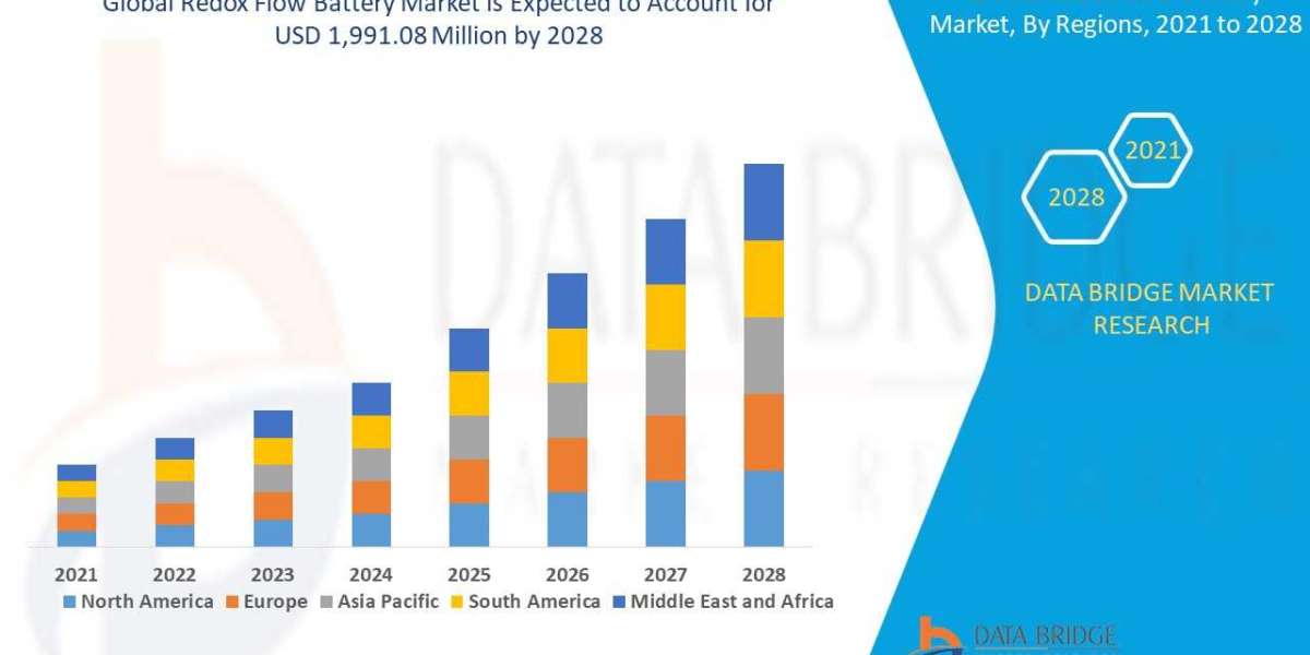 Redox Flow Battery Market Size, Analysis, and Forecast