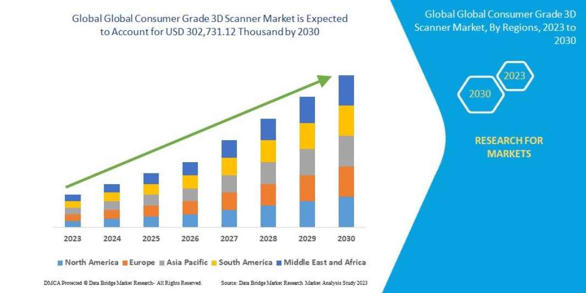 Consumer Grade 3D Scanner Market CAGR of 9.6% during the forecast period 2024 to 2031.