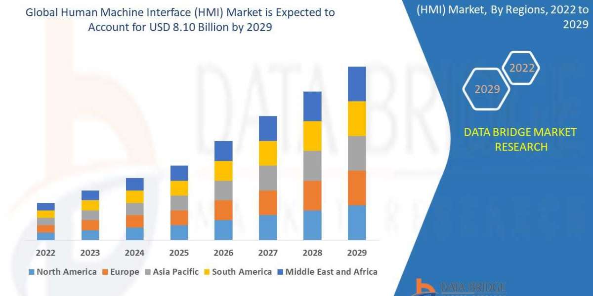Human Machine Interface (HMI)  Market: Size, Share, and Future Growth