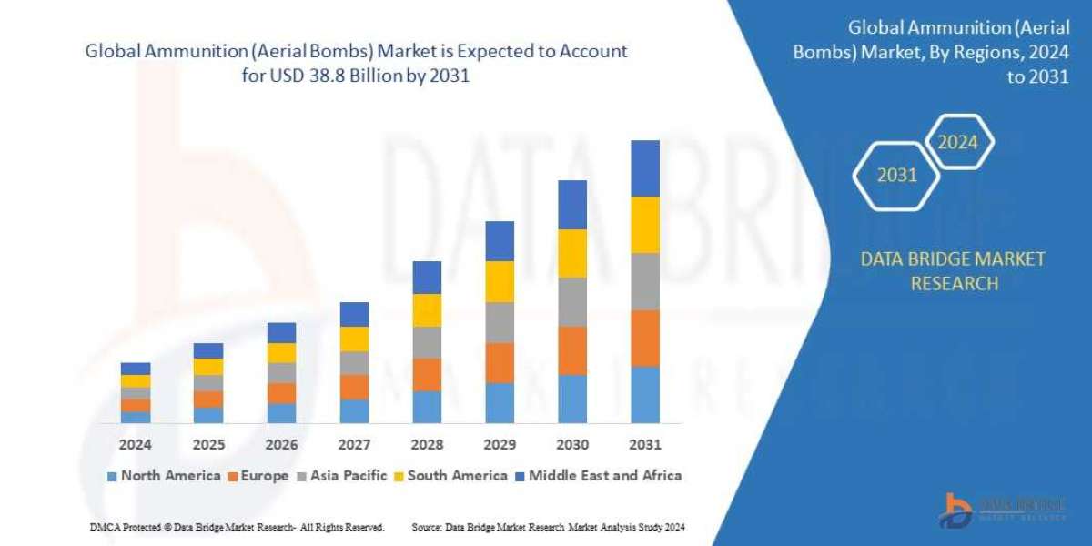 Ammunition (Aerial Bombs) Market expected to reach USD 38.8 billion by 2031
