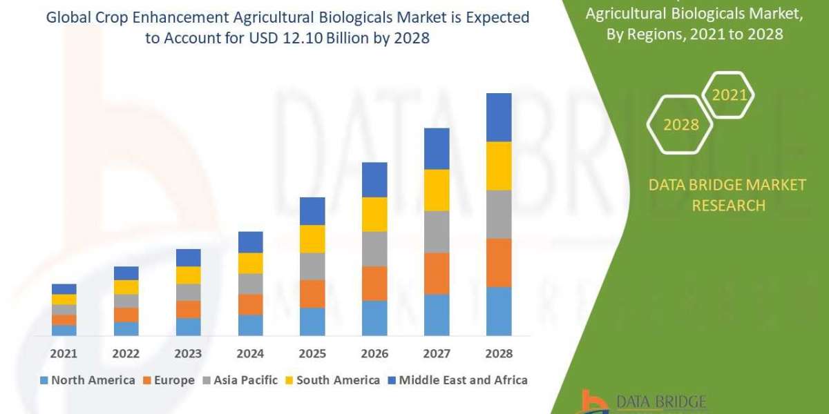 Crop Enhancement Agricultural Biologicals Market expected to reach USD 12.10 billion by 2028