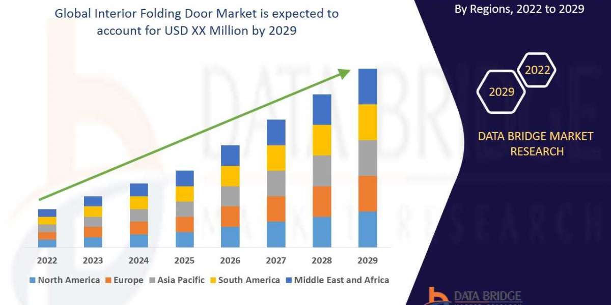 Interior Folding Door Market Overview, Growth Analysis, Trends and Forecast By 2029