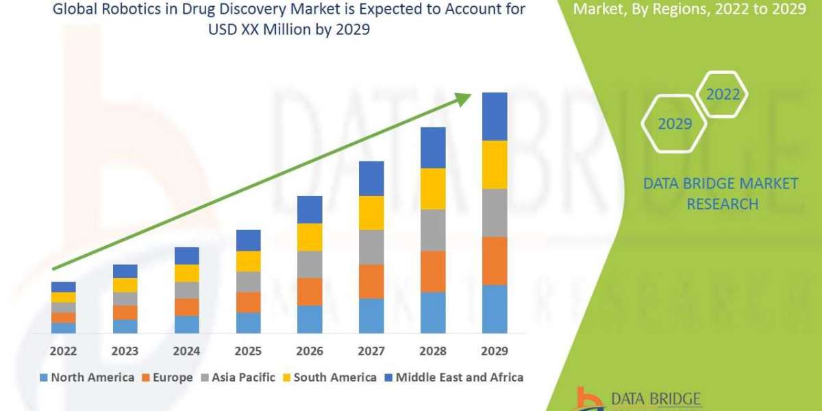 Robotics in Drug Discovery Market to Exhibit a Strong CAGR of 12.40% During 2022-2029