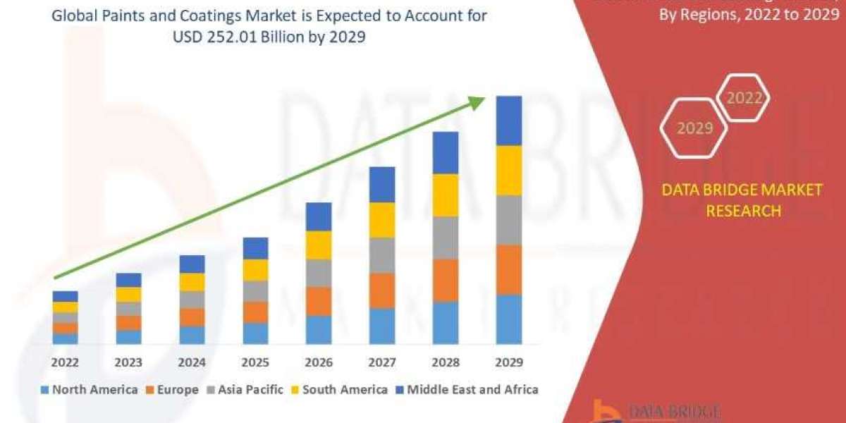Paints and Coatings Market CAGR of 4.01% during the forecast period 2024 to 2031.