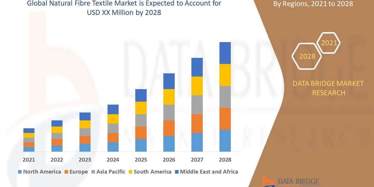 Natural Fibre Textile Market expected to witness market growth at a rate of 7.40%