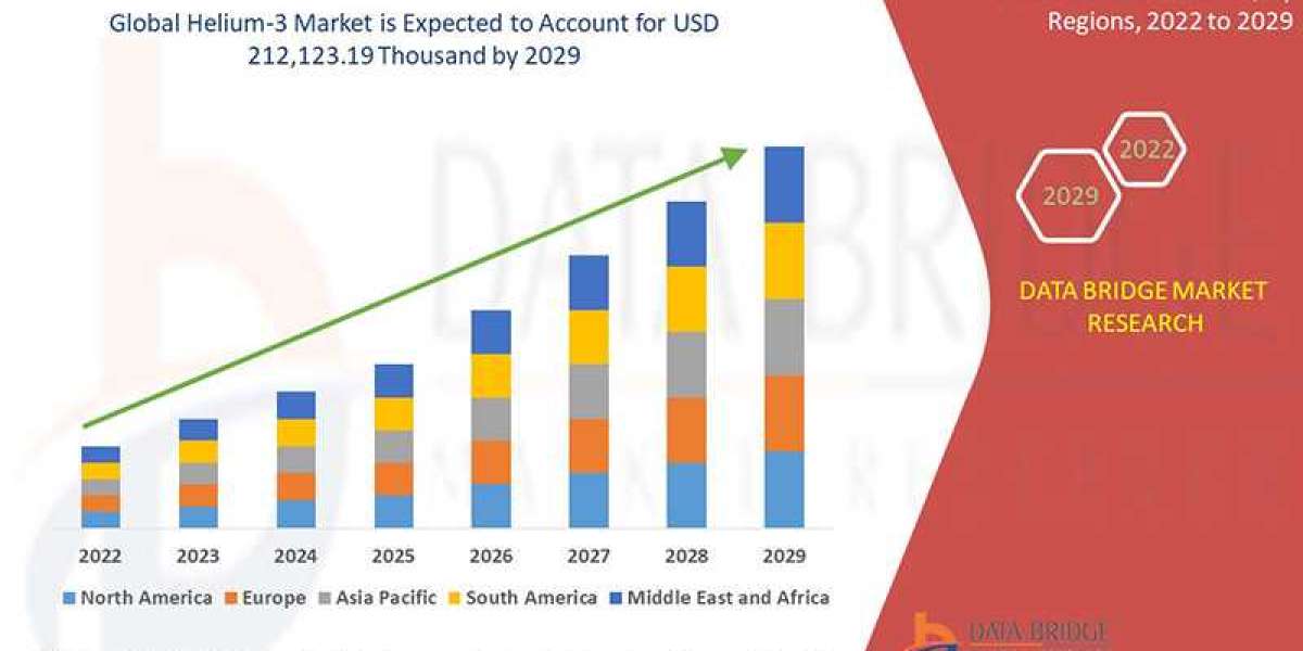Helium 3 Market CAGR of 2.9% during the forecast period of 2024 to 2031.