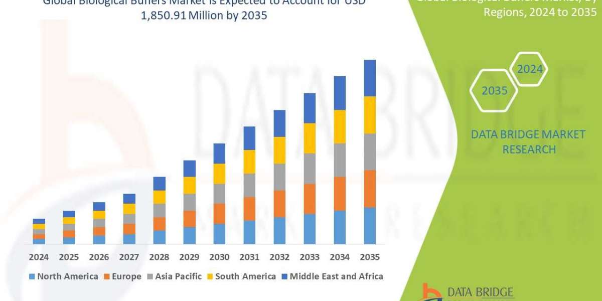 Biological Buffers Market, Share, Size, Trends, Future and Industry