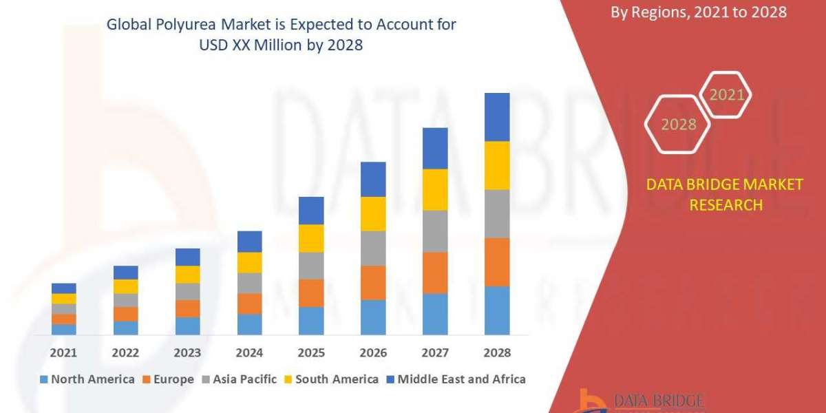 Polyurea Market Overview, Growth Analysis, Trends and Forecast By 2028