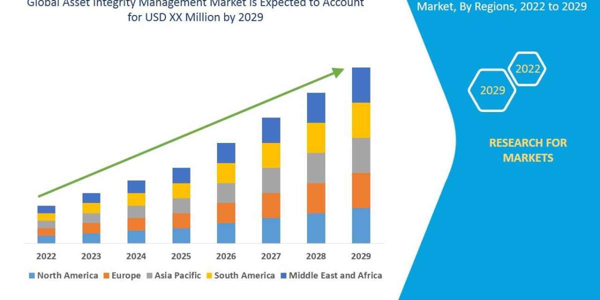 Asset Integrity Management Market - Industry Trends and Forecast to 2029