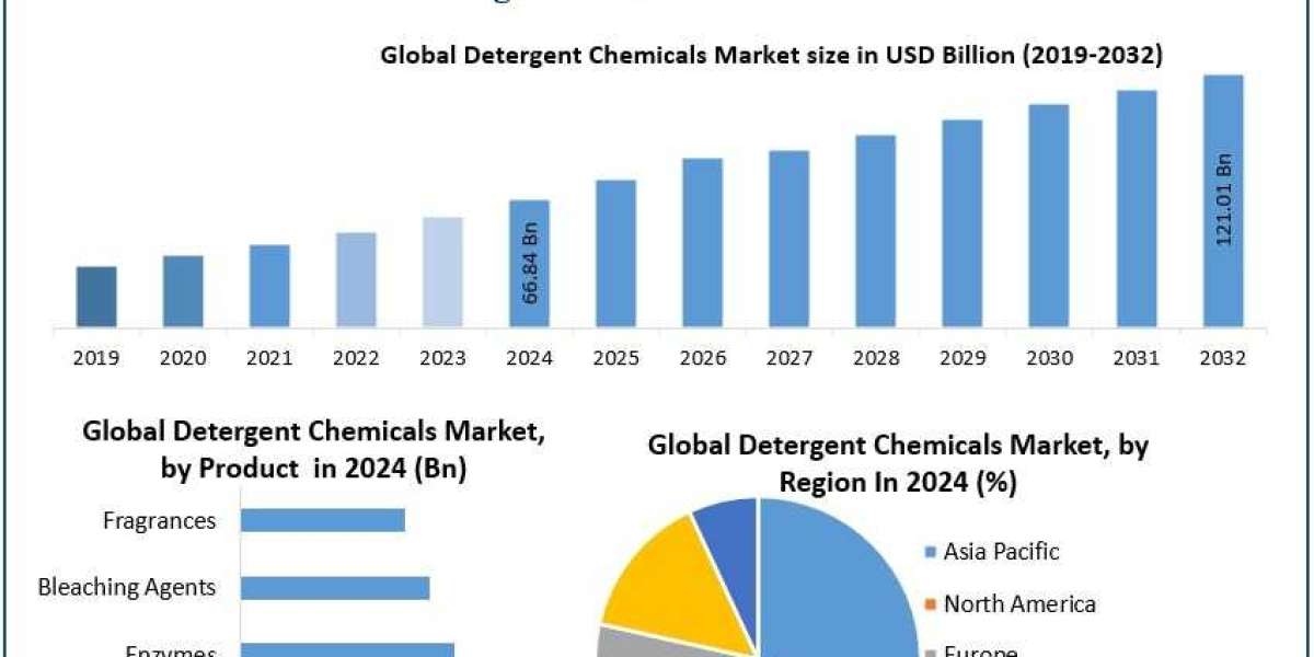 Detergent Chemicals Market Insights on Scope and Growing Demands-2032
