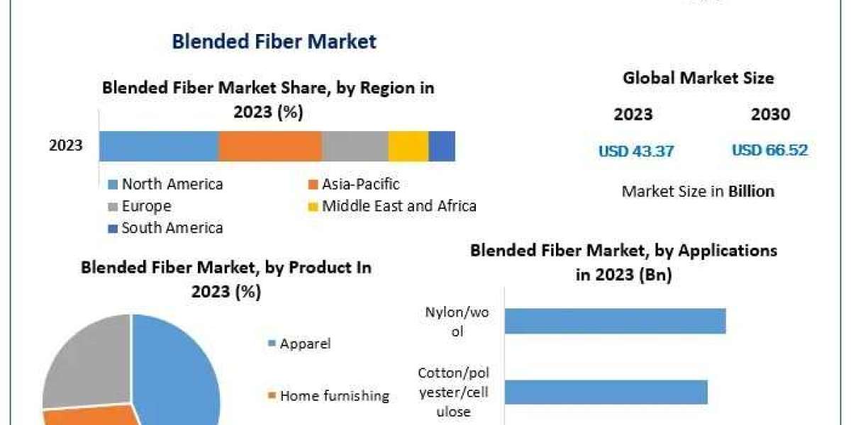 Blended Fiber Market Industry Growth And Forecast 2030