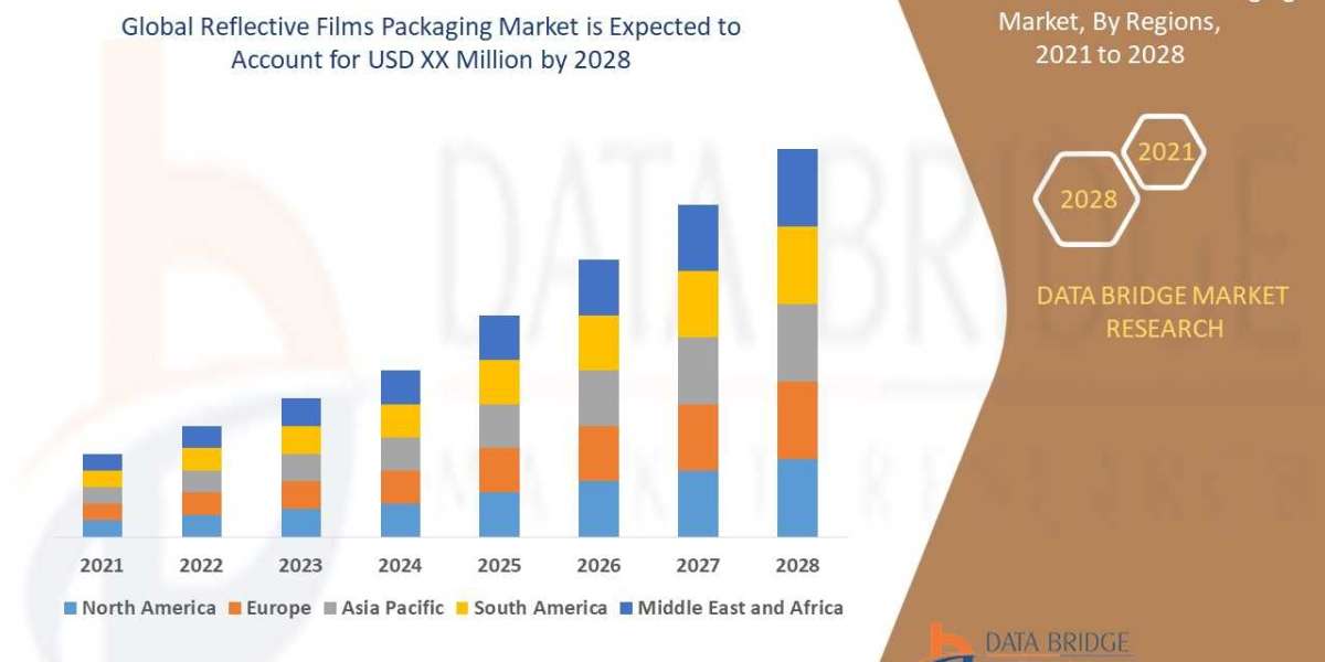 Reflective Films Packaging Market Size, Share, Trends, Key Drivers, Growth and Opportunity Analysis