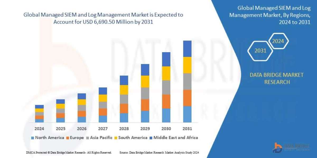 Managed SIEM and Log Management Market, Share, Size, Trends, Future and Industry