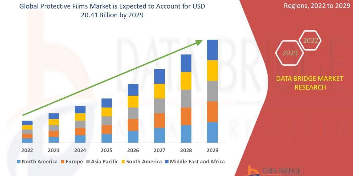 Protective Films Market Business Outlook: Landscape and Forecast Period 2025 - 2029