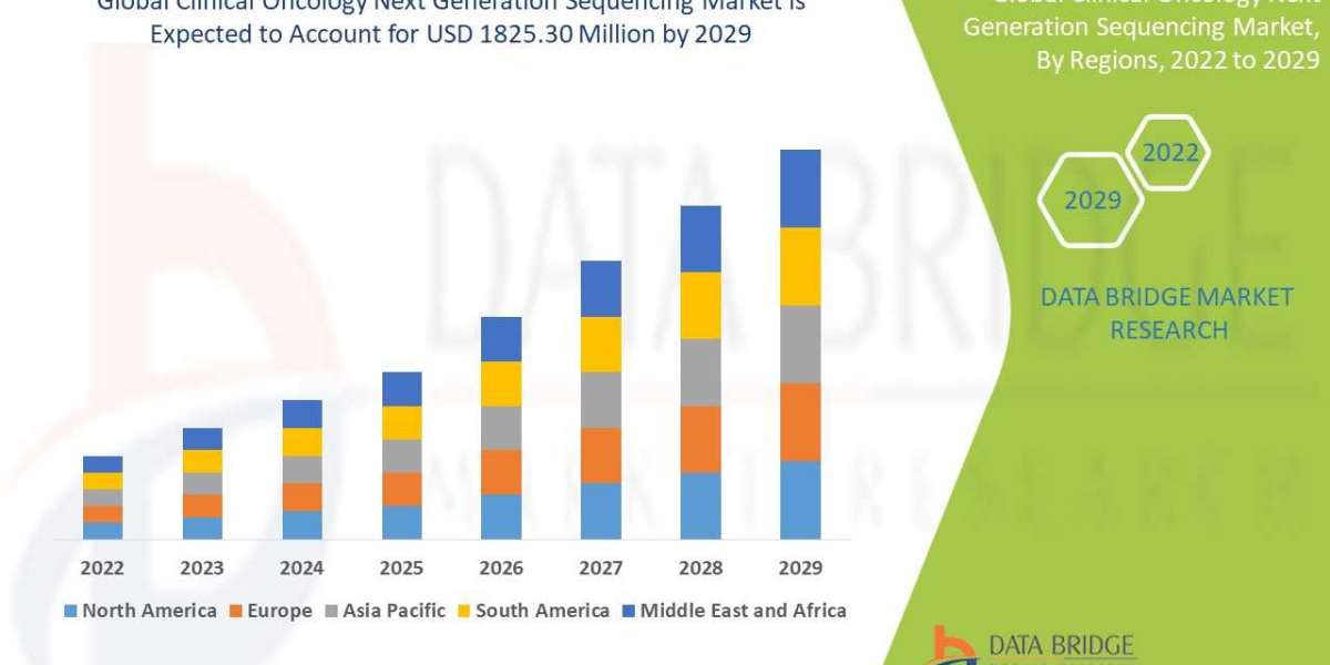 Clinical Oncology Next Generation Sequencing Market Size Analysis Report, Share, Trends, Growth and Competitive Outlook