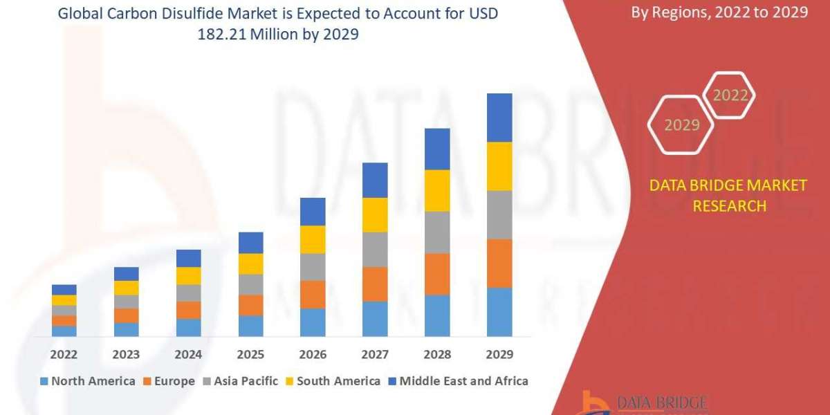 Carbon Disulfide Market, Share, Size, Trends, Future and Industry