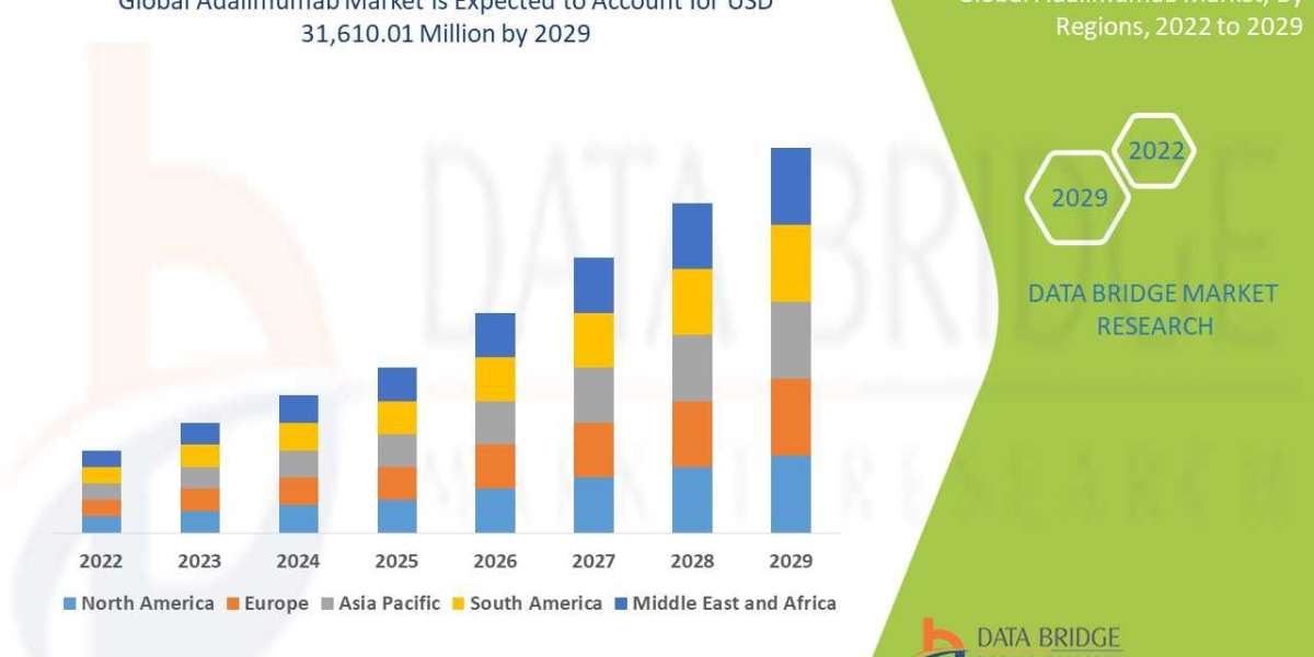 Adalimumab Market, Share, Size, Trends, Future and Industry