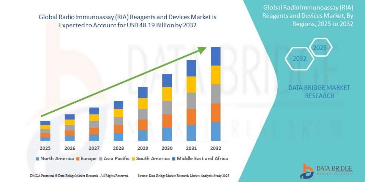 Radio Immunoassay (RIA) Reagents and Devices Market   CAGR of 7.00% during the forecast period