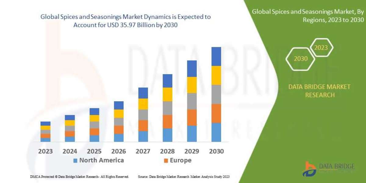 Spices and Seasonings Market expected to reach the value of USD 35.97 billion by 203