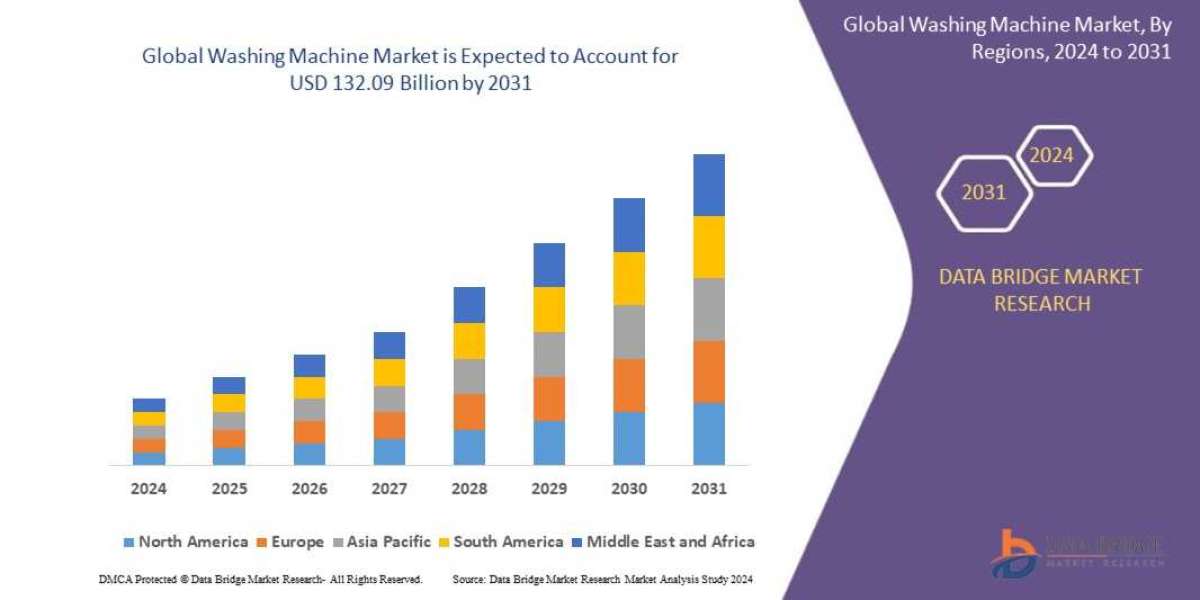 Washing Machine Market Size, Share, Opportunities and Key Drivers