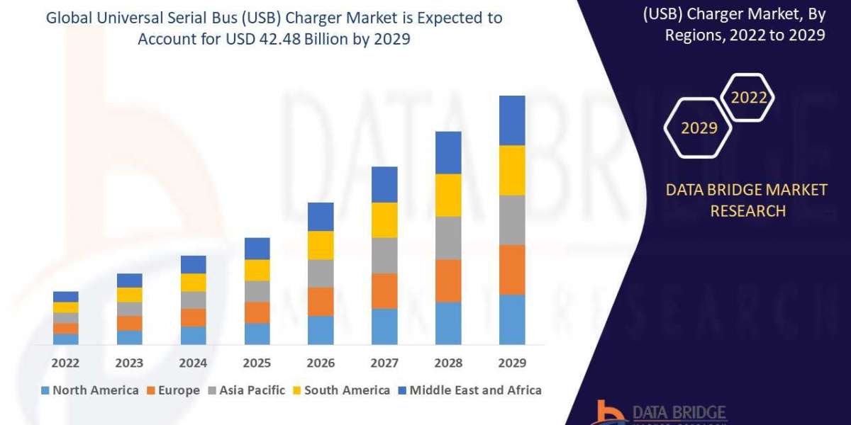 Universal Serial Bus (USB) Charger Market: Growth Opportunities and Forecast By 2032