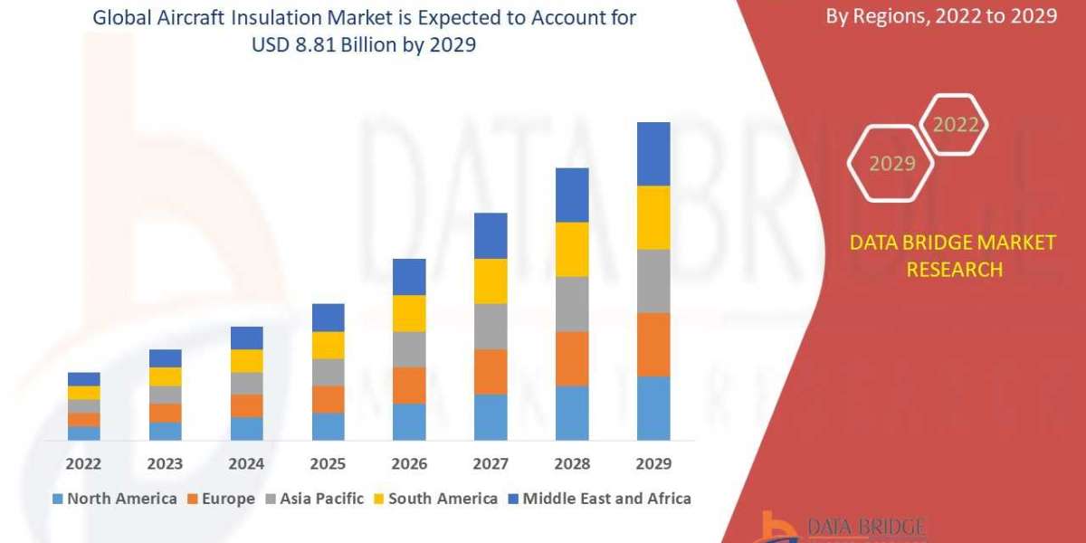 Aircraft Insulation Market Overview: Trends, Challenges, and Forecast 2025 –2032