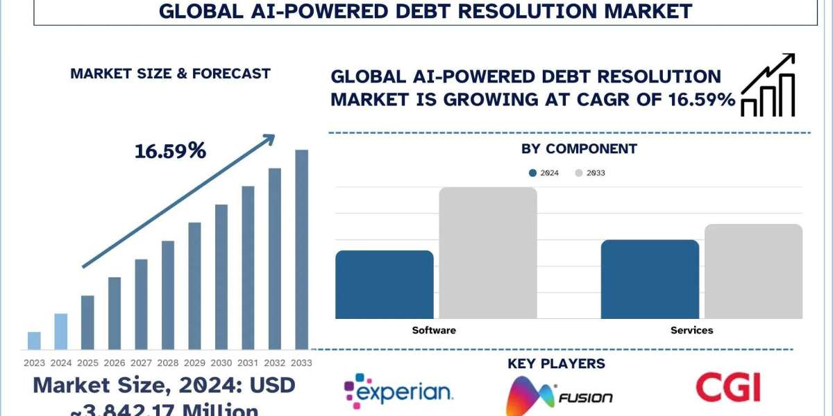 AI-Powered Debt Resolution Market Size & Share Report, 2033