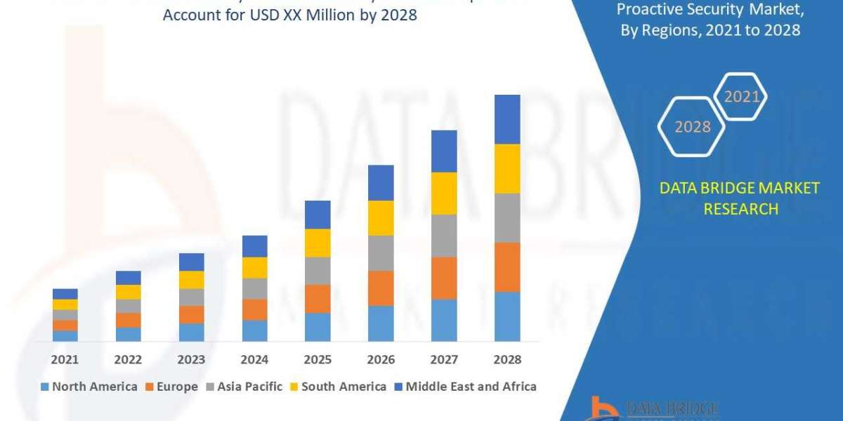 Risk and Vulnerability Proactive Security Market Overview, Growth Analysis, Trends and Forecast By 2028