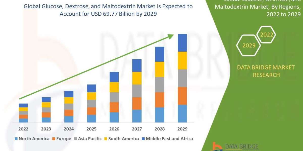 Glucose, Dextrose, and Maltodextrin Market Overview, Growth Analysis, Trends and Forecast By 2032