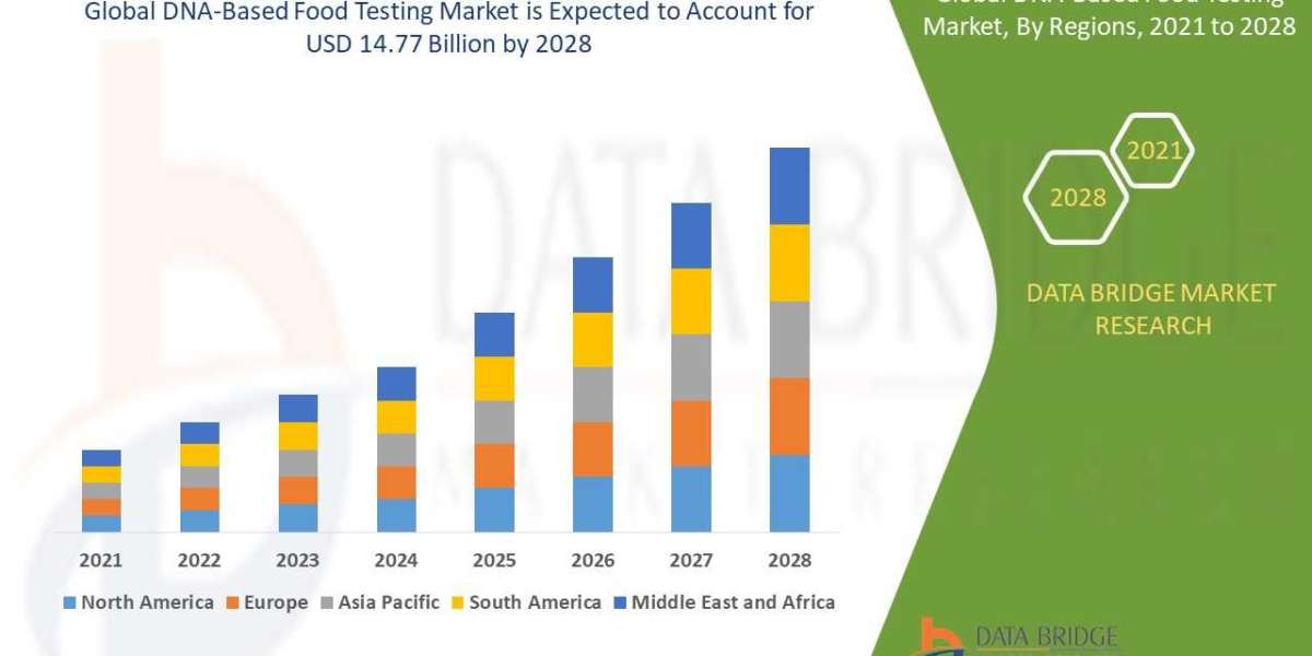 DNA-Based Food Testing Market Ensuring Safety, Genomic Analysis, and Future Food Integrity Forecast