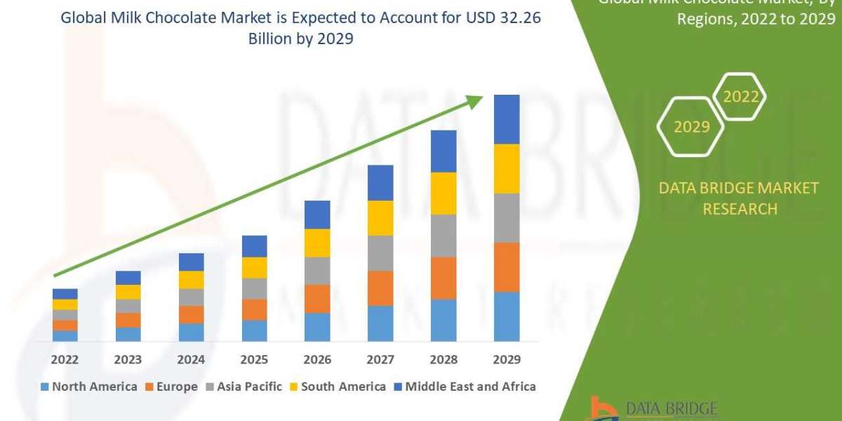 Milk Chocolate Market Size is projected to reach USD 39.75 billion by 2032