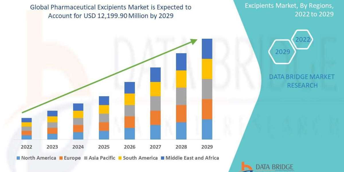 Pharmaceutical Excipients Market CAGR of  6.60% during the forecast period of 2024 to 2031.