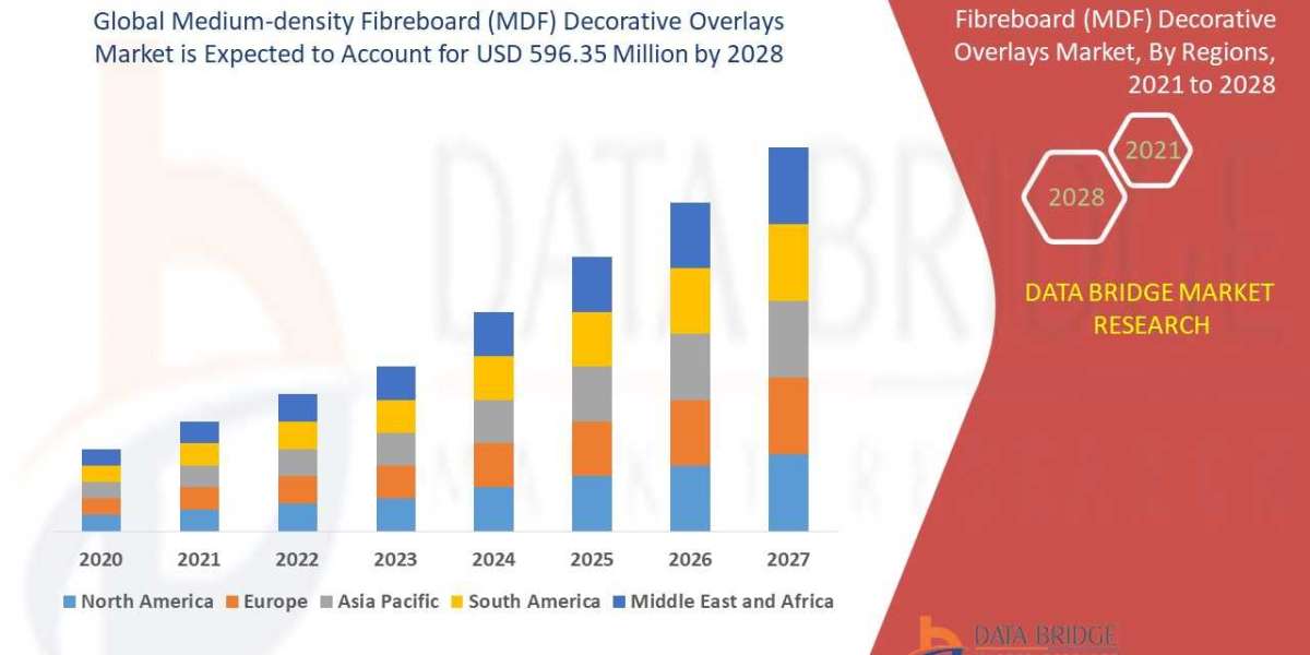 Medium-density Fibreboard (MDF) Decorative Overlays Market Designing Growth, Application Analysis, and Aesthetic Forecas