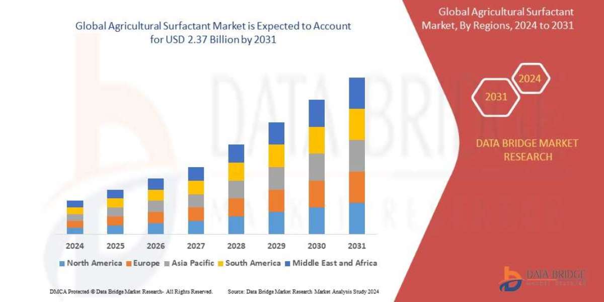 Agricultural Surfactant Market projected to reach USD 2.37 Billion by 2031