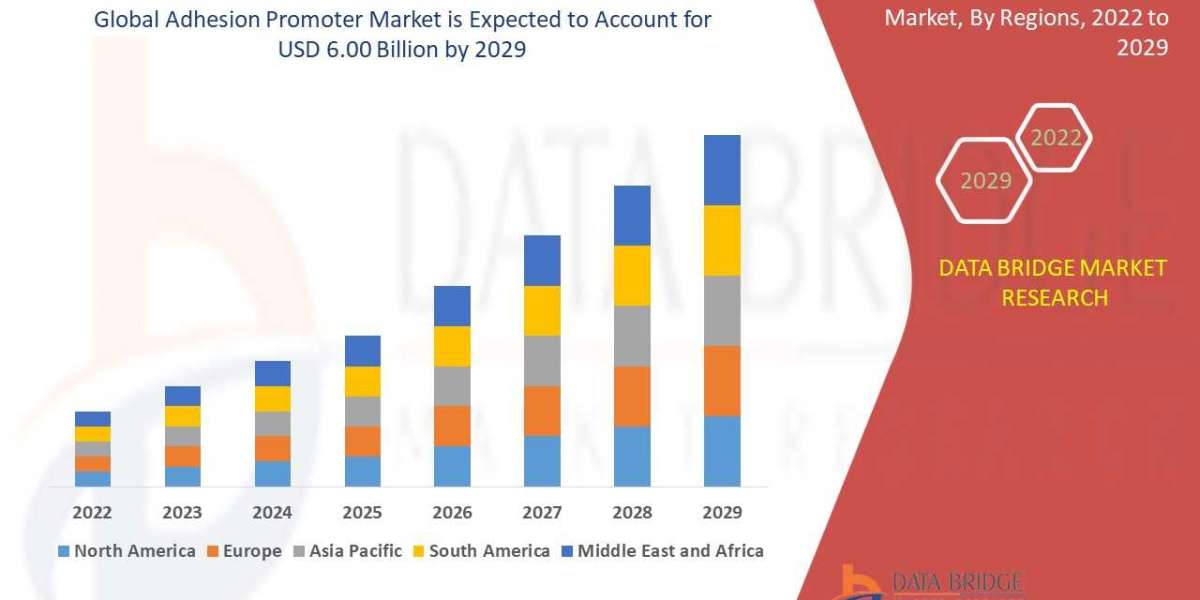 Adhesion Promoters Market expected to reach USD 8.76 billion by 2032