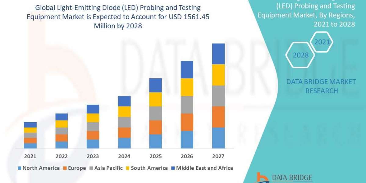 Light-emitting Diode (LED) Probing and Testing Equipment Market Size, Share, Trends, Demand, Future Growth, Challenges a
