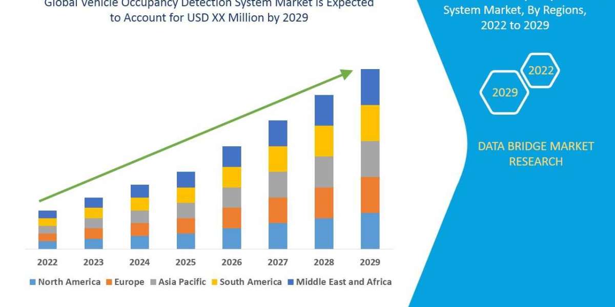 Vehicle Occupancy Detection System Market Dynamics: Key Drivers and Restraints 2022 –2029