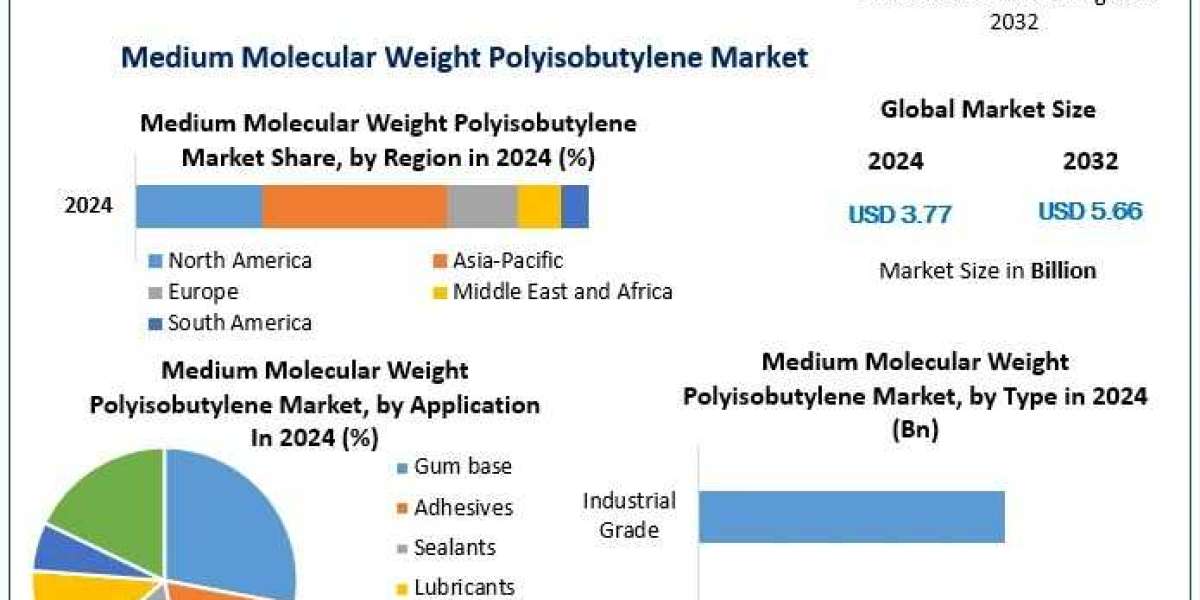 Medium Molecular Weight Polyisobutylene Market Analysis of Production, Future Demand, Sales-2032