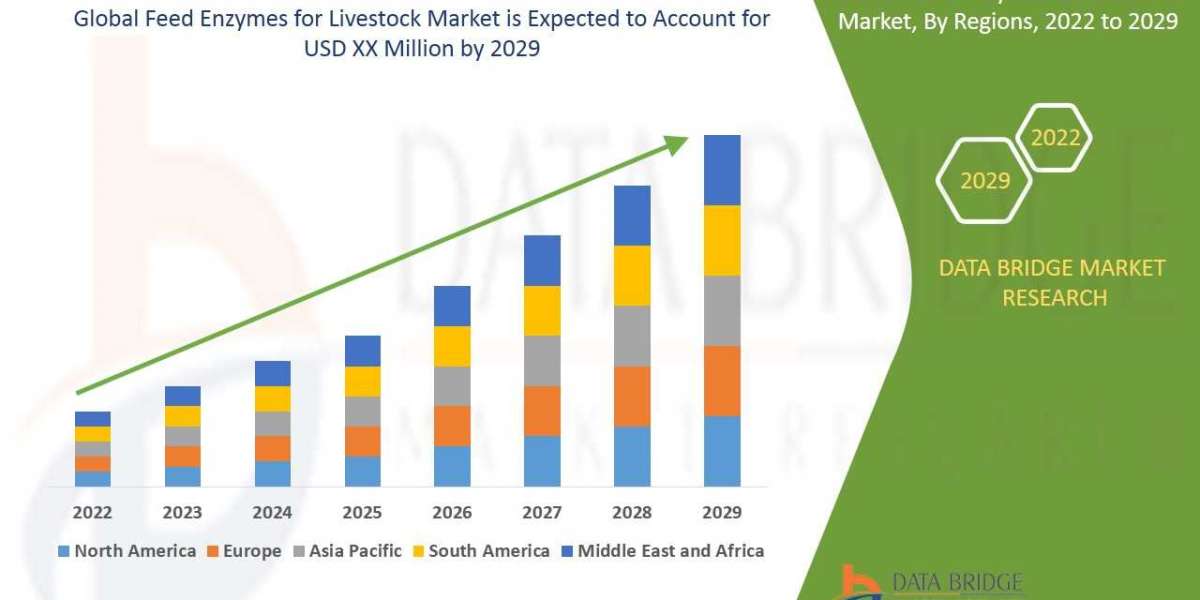 Feed Enzymes for Livestock Market Overview, Growth Analysis, Trends and Forecast By 2029