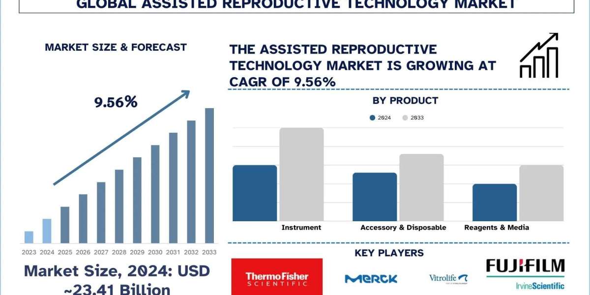Assisted Reproductive Technology Market Size & Share Report, 2033