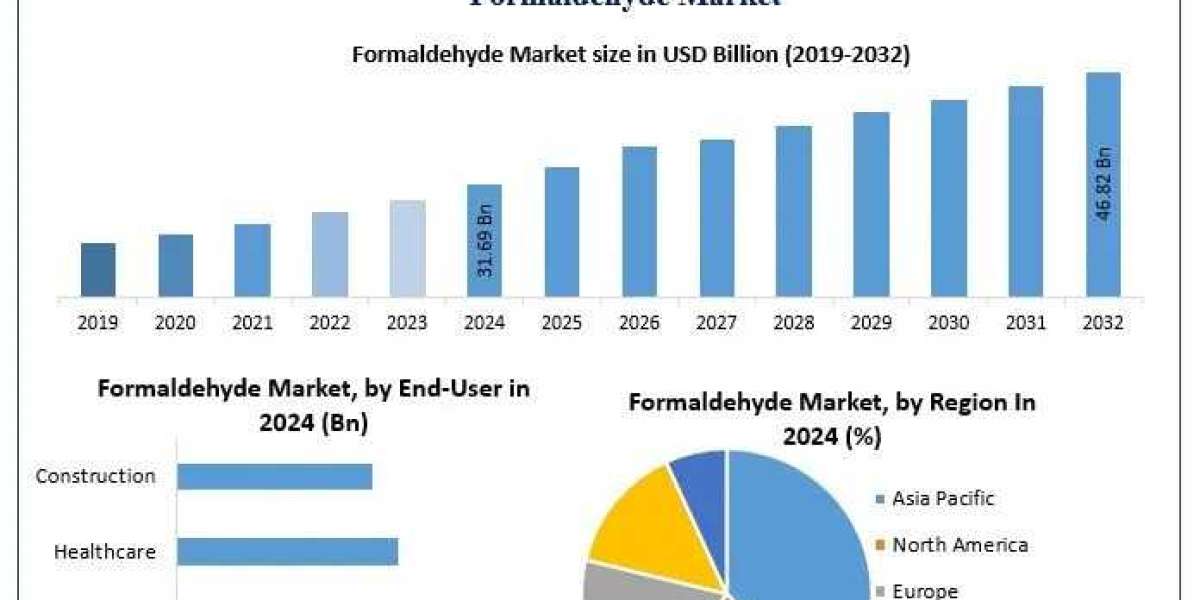 Analysis by Opportunities, Size, Share, Future Scope, Revenue and Forecast 2032