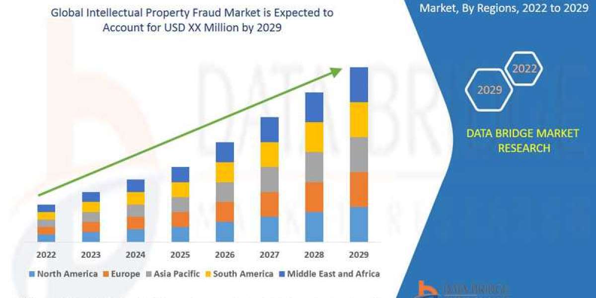Intellectual Property Fraud Market, Share, Size, Trends, Research and Future