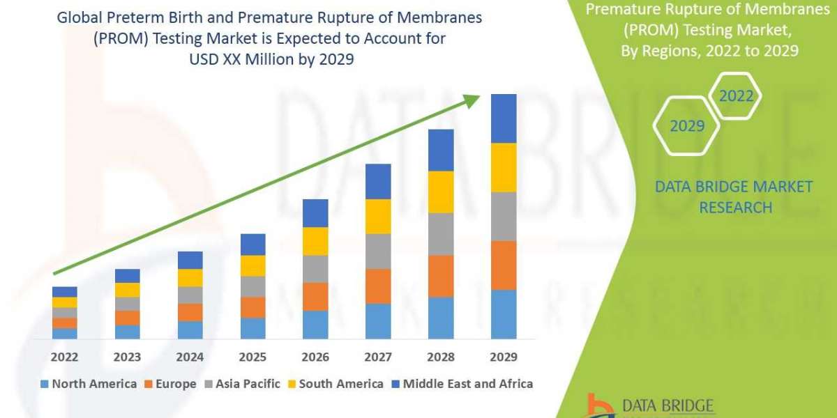 Preterm Birth and Premature Rupture of Membranes (PROM) Testing Market Growth and Future Trends