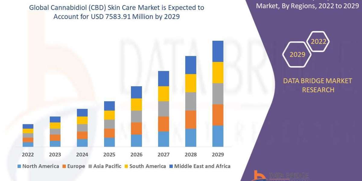 Cannabidiol (CBD) Skin Care Market Dynamics: Key Drivers and Restraints 2025 –2032
