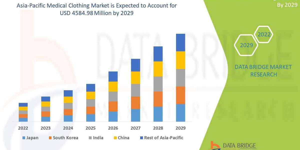 Asia-Pacific Medical Clothing Market Size & Analysis: Witnessing Increased Demand Due to Healthcare Focus
