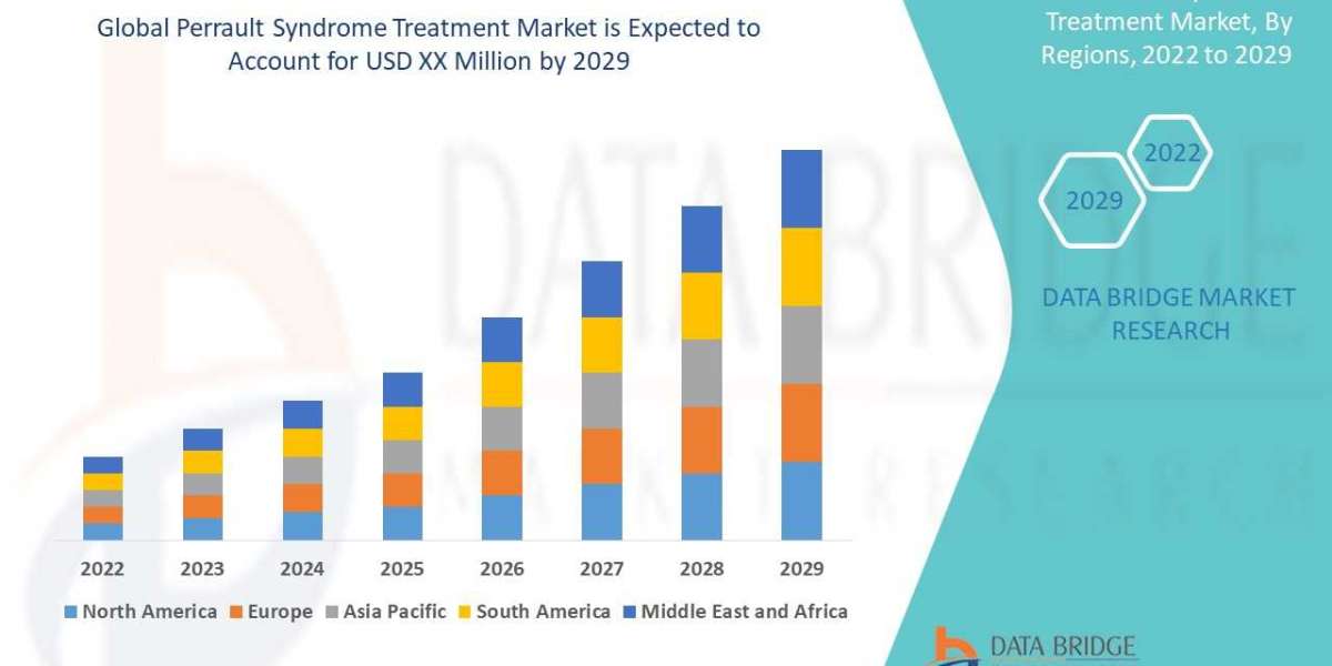 Perrault Syndrome Treatment Market Size, Share, Trends, Demand, Future Growth, Challenges and Competitive Analysis