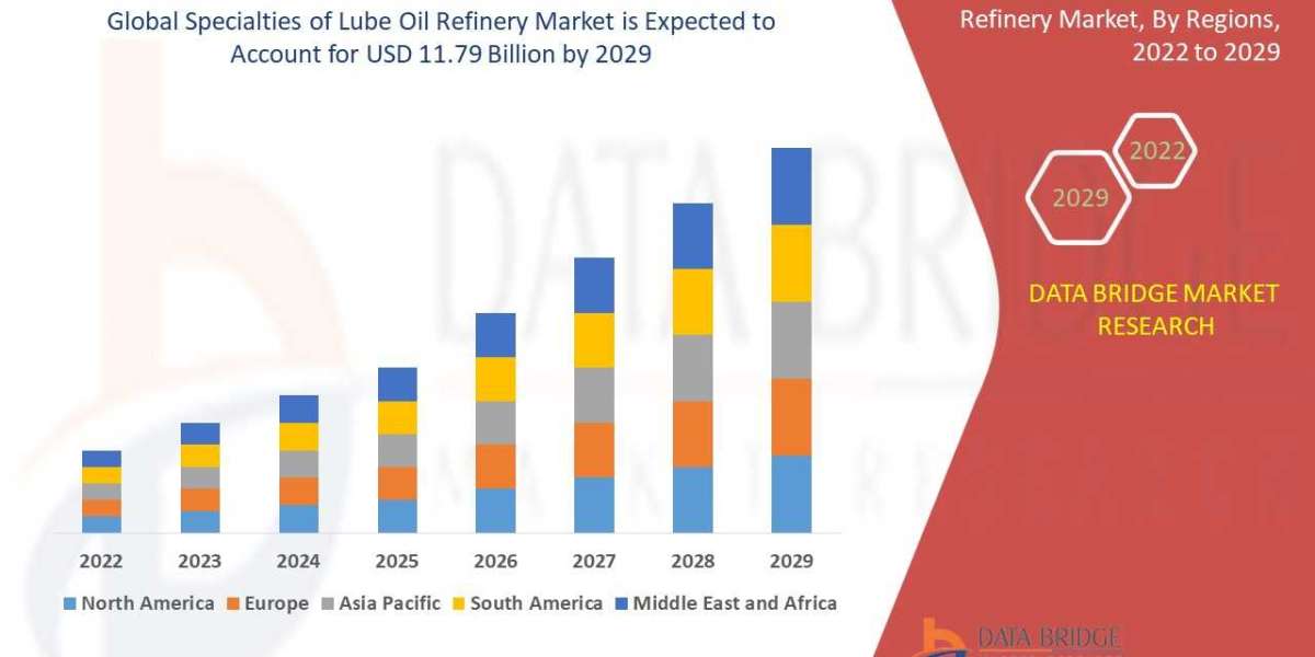 Specialties of Lube Oil Refinery Market projected to reach USD 12.80 billion by 2032