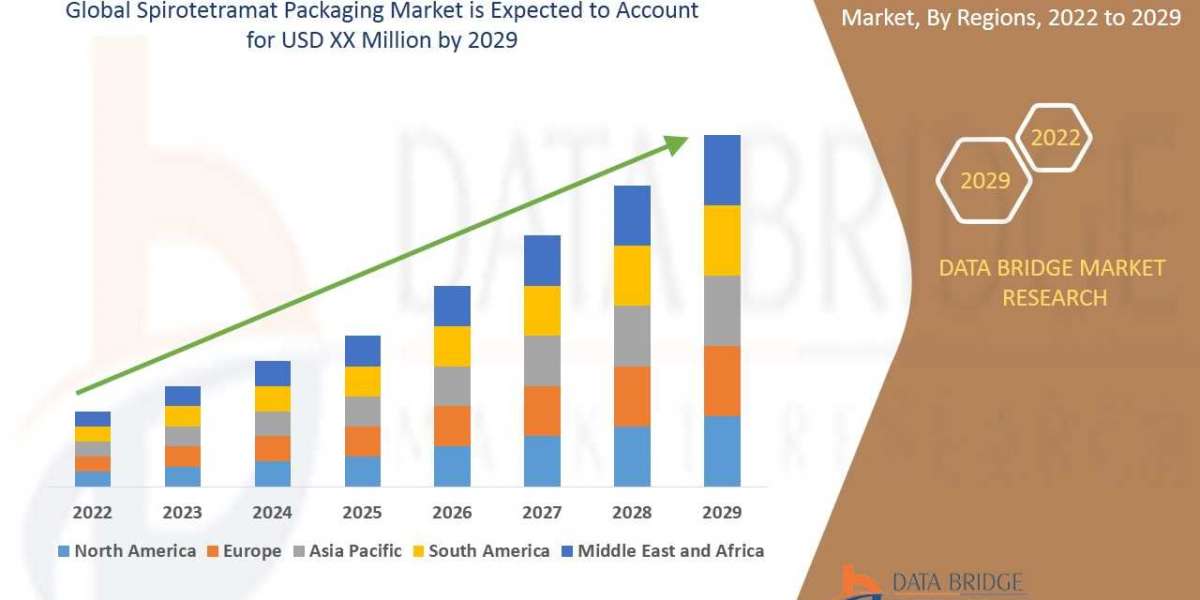Spirotetramat Packaging Market CAGR of 7.00% for the forecast period of 2022-2029.